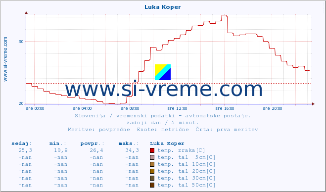 POVPREČJE :: Luka Koper :: temp. zraka | vlaga | smer vetra | hitrost vetra | sunki vetra | tlak | padavine | sonce | temp. tal  5cm | temp. tal 10cm | temp. tal 20cm | temp. tal 30cm | temp. tal 50cm :: zadnji dan / 5 minut.