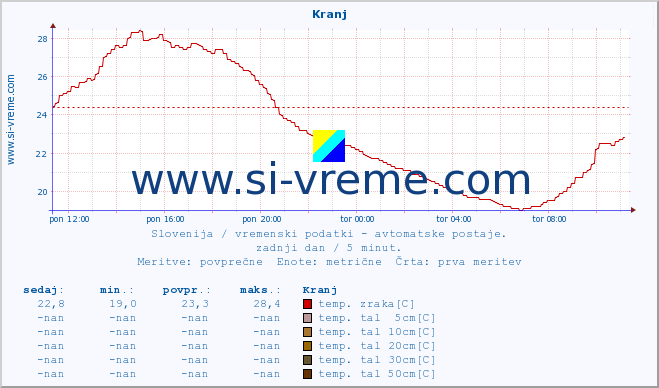 POVPREČJE :: Kranj :: temp. zraka | vlaga | smer vetra | hitrost vetra | sunki vetra | tlak | padavine | sonce | temp. tal  5cm | temp. tal 10cm | temp. tal 20cm | temp. tal 30cm | temp. tal 50cm :: zadnji dan / 5 minut.