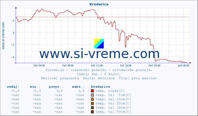 POVPREČJE :: Kredarica :: temp. zraka | vlaga | smer vetra | hitrost vetra | sunki vetra | tlak | padavine | sonce | temp. tal  5cm | temp. tal 10cm | temp. tal 20cm | temp. tal 30cm | temp. tal 50cm :: zadnji dan / 5 minut.