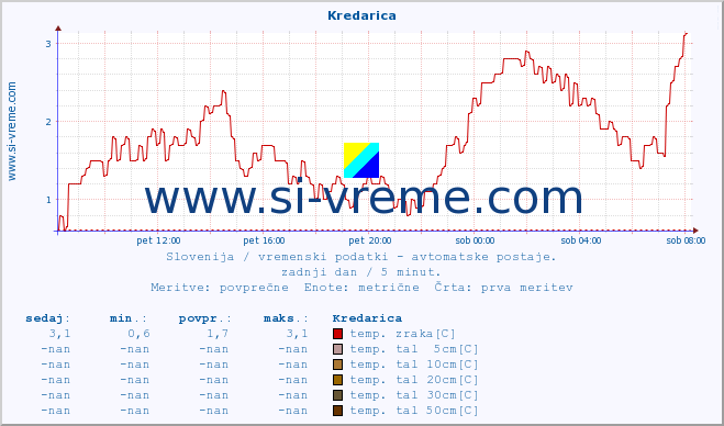 POVPREČJE :: Kredarica :: temp. zraka | vlaga | smer vetra | hitrost vetra | sunki vetra | tlak | padavine | sonce | temp. tal  5cm | temp. tal 10cm | temp. tal 20cm | temp. tal 30cm | temp. tal 50cm :: zadnji dan / 5 minut.