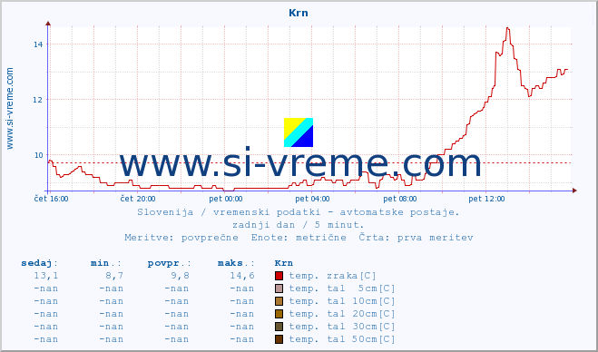 POVPREČJE :: Krn :: temp. zraka | vlaga | smer vetra | hitrost vetra | sunki vetra | tlak | padavine | sonce | temp. tal  5cm | temp. tal 10cm | temp. tal 20cm | temp. tal 30cm | temp. tal 50cm :: zadnji dan / 5 minut.