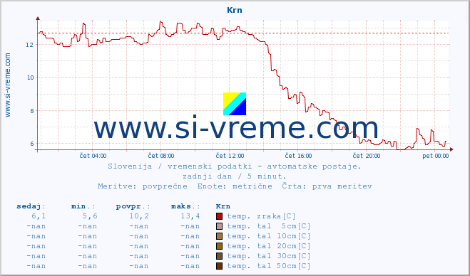 POVPREČJE :: Krn :: temp. zraka | vlaga | smer vetra | hitrost vetra | sunki vetra | tlak | padavine | sonce | temp. tal  5cm | temp. tal 10cm | temp. tal 20cm | temp. tal 30cm | temp. tal 50cm :: zadnji dan / 5 minut.