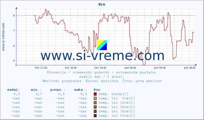 POVPREČJE :: Krn :: temp. zraka | vlaga | smer vetra | hitrost vetra | sunki vetra | tlak | padavine | sonce | temp. tal  5cm | temp. tal 10cm | temp. tal 20cm | temp. tal 30cm | temp. tal 50cm :: zadnji dan / 5 minut.