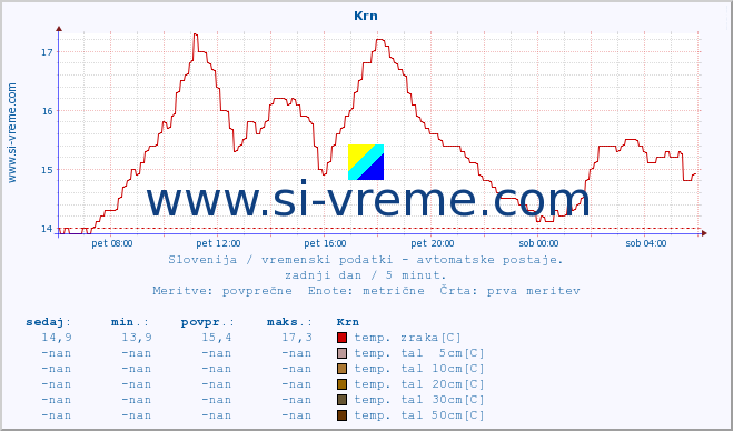 POVPREČJE :: Krn :: temp. zraka | vlaga | smer vetra | hitrost vetra | sunki vetra | tlak | padavine | sonce | temp. tal  5cm | temp. tal 10cm | temp. tal 20cm | temp. tal 30cm | temp. tal 50cm :: zadnji dan / 5 minut.