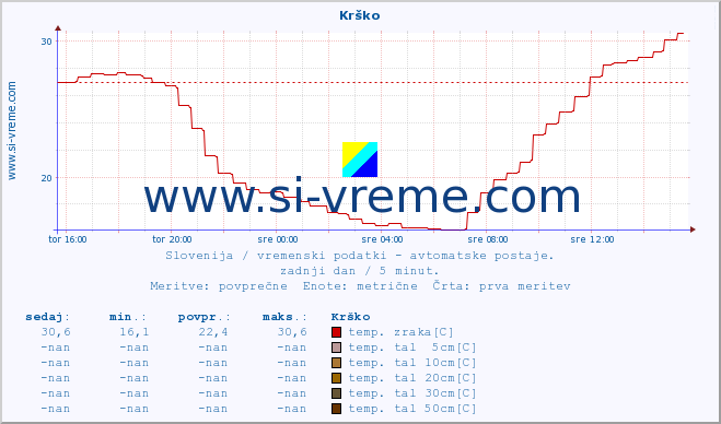 POVPREČJE :: Krško :: temp. zraka | vlaga | smer vetra | hitrost vetra | sunki vetra | tlak | padavine | sonce | temp. tal  5cm | temp. tal 10cm | temp. tal 20cm | temp. tal 30cm | temp. tal 50cm :: zadnji dan / 5 minut.