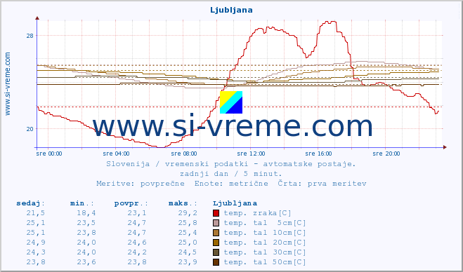 POVPREČJE :: Krško :: temp. zraka | vlaga | smer vetra | hitrost vetra | sunki vetra | tlak | padavine | sonce | temp. tal  5cm | temp. tal 10cm | temp. tal 20cm | temp. tal 30cm | temp. tal 50cm :: zadnji dan / 5 minut.