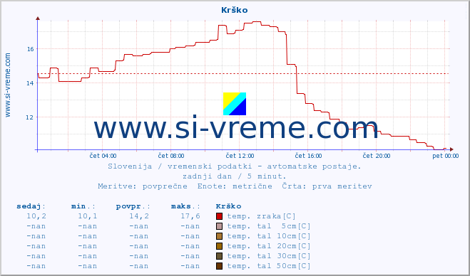 POVPREČJE :: Krško :: temp. zraka | vlaga | smer vetra | hitrost vetra | sunki vetra | tlak | padavine | sonce | temp. tal  5cm | temp. tal 10cm | temp. tal 20cm | temp. tal 30cm | temp. tal 50cm :: zadnji dan / 5 minut.