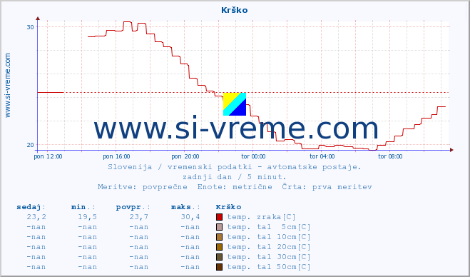 POVPREČJE :: Krško :: temp. zraka | vlaga | smer vetra | hitrost vetra | sunki vetra | tlak | padavine | sonce | temp. tal  5cm | temp. tal 10cm | temp. tal 20cm | temp. tal 30cm | temp. tal 50cm :: zadnji dan / 5 minut.