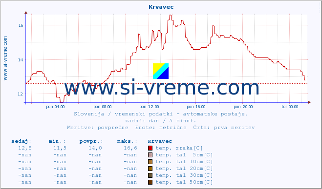 POVPREČJE :: Krvavec :: temp. zraka | vlaga | smer vetra | hitrost vetra | sunki vetra | tlak | padavine | sonce | temp. tal  5cm | temp. tal 10cm | temp. tal 20cm | temp. tal 30cm | temp. tal 50cm :: zadnji dan / 5 minut.