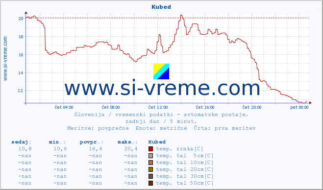 POVPREČJE :: Kubed :: temp. zraka | vlaga | smer vetra | hitrost vetra | sunki vetra | tlak | padavine | sonce | temp. tal  5cm | temp. tal 10cm | temp. tal 20cm | temp. tal 30cm | temp. tal 50cm :: zadnji dan / 5 minut.