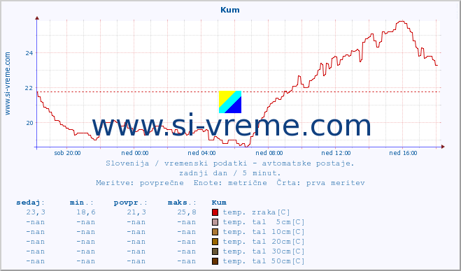 POVPREČJE :: Kum :: temp. zraka | vlaga | smer vetra | hitrost vetra | sunki vetra | tlak | padavine | sonce | temp. tal  5cm | temp. tal 10cm | temp. tal 20cm | temp. tal 30cm | temp. tal 50cm :: zadnji dan / 5 minut.