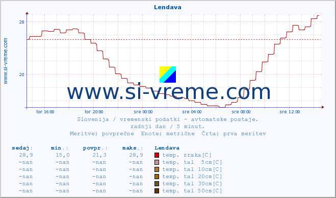 POVPREČJE :: Lendava :: temp. zraka | vlaga | smer vetra | hitrost vetra | sunki vetra | tlak | padavine | sonce | temp. tal  5cm | temp. tal 10cm | temp. tal 20cm | temp. tal 30cm | temp. tal 50cm :: zadnji dan / 5 minut.