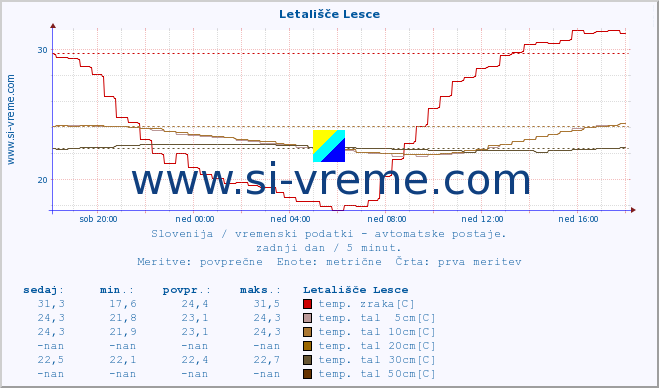 POVPREČJE :: Letališče Lesce :: temp. zraka | vlaga | smer vetra | hitrost vetra | sunki vetra | tlak | padavine | sonce | temp. tal  5cm | temp. tal 10cm | temp. tal 20cm | temp. tal 30cm | temp. tal 50cm :: zadnji dan / 5 minut.