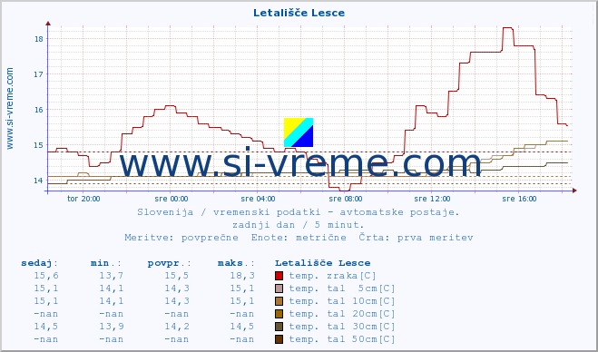 POVPREČJE :: Letališče Lesce :: temp. zraka | vlaga | smer vetra | hitrost vetra | sunki vetra | tlak | padavine | sonce | temp. tal  5cm | temp. tal 10cm | temp. tal 20cm | temp. tal 30cm | temp. tal 50cm :: zadnji dan / 5 minut.