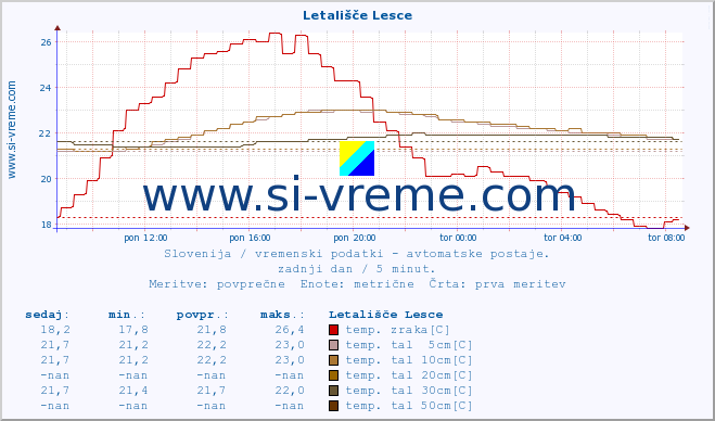 POVPREČJE :: Letališče Lesce :: temp. zraka | vlaga | smer vetra | hitrost vetra | sunki vetra | tlak | padavine | sonce | temp. tal  5cm | temp. tal 10cm | temp. tal 20cm | temp. tal 30cm | temp. tal 50cm :: zadnji dan / 5 minut.