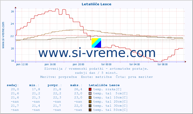 POVPREČJE :: Letališče Lesce :: temp. zraka | vlaga | smer vetra | hitrost vetra | sunki vetra | tlak | padavine | sonce | temp. tal  5cm | temp. tal 10cm | temp. tal 20cm | temp. tal 30cm | temp. tal 50cm :: zadnji dan / 5 minut.