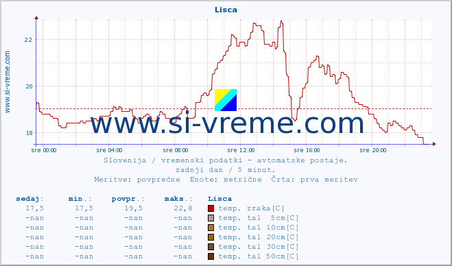 POVPREČJE :: Lisca :: temp. zraka | vlaga | smer vetra | hitrost vetra | sunki vetra | tlak | padavine | sonce | temp. tal  5cm | temp. tal 10cm | temp. tal 20cm | temp. tal 30cm | temp. tal 50cm :: zadnji dan / 5 minut.