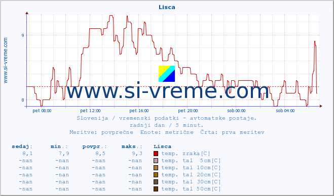 POVPREČJE :: Lisca :: temp. zraka | vlaga | smer vetra | hitrost vetra | sunki vetra | tlak | padavine | sonce | temp. tal  5cm | temp. tal 10cm | temp. tal 20cm | temp. tal 30cm | temp. tal 50cm :: zadnji dan / 5 minut.