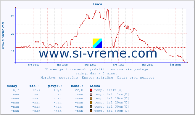 POVPREČJE :: Lisca :: temp. zraka | vlaga | smer vetra | hitrost vetra | sunki vetra | tlak | padavine | sonce | temp. tal  5cm | temp. tal 10cm | temp. tal 20cm | temp. tal 30cm | temp. tal 50cm :: zadnji dan / 5 minut.