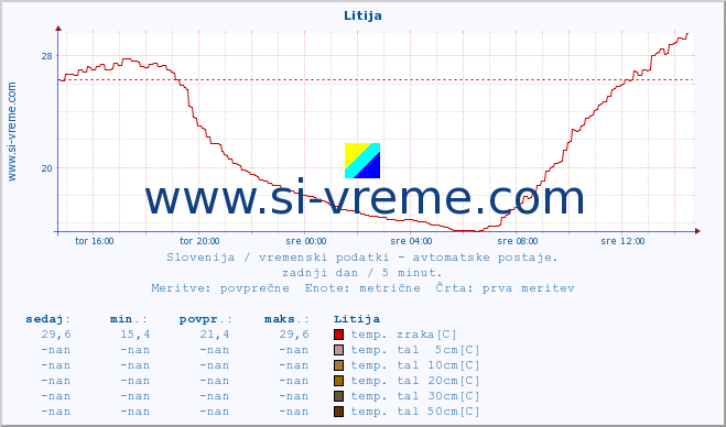 POVPREČJE :: Litija :: temp. zraka | vlaga | smer vetra | hitrost vetra | sunki vetra | tlak | padavine | sonce | temp. tal  5cm | temp. tal 10cm | temp. tal 20cm | temp. tal 30cm | temp. tal 50cm :: zadnji dan / 5 minut.