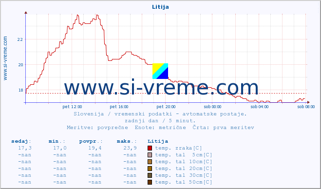 POVPREČJE :: Litija :: temp. zraka | vlaga | smer vetra | hitrost vetra | sunki vetra | tlak | padavine | sonce | temp. tal  5cm | temp. tal 10cm | temp. tal 20cm | temp. tal 30cm | temp. tal 50cm :: zadnji dan / 5 minut.