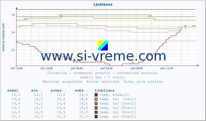 POVPREČJE :: Ljubljana :: temp. zraka | vlaga | smer vetra | hitrost vetra | sunki vetra | tlak | padavine | sonce | temp. tal  5cm | temp. tal 10cm | temp. tal 20cm | temp. tal 30cm | temp. tal 50cm :: zadnji dan / 5 minut.