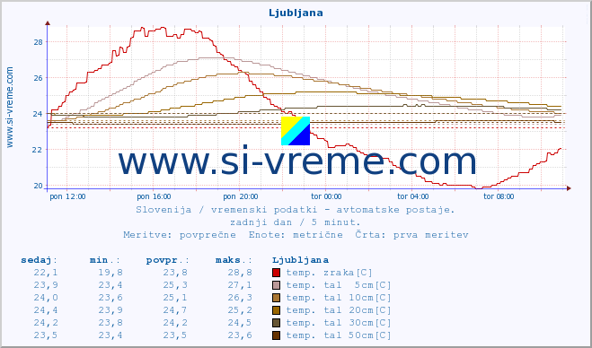 POVPREČJE :: Ljubljana :: temp. zraka | vlaga | smer vetra | hitrost vetra | sunki vetra | tlak | padavine | sonce | temp. tal  5cm | temp. tal 10cm | temp. tal 20cm | temp. tal 30cm | temp. tal 50cm :: zadnji dan / 5 minut.