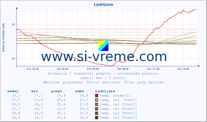 POVPREČJE :: Ljubljana :: temp. zraka | vlaga | smer vetra | hitrost vetra | sunki vetra | tlak | padavine | sonce | temp. tal  5cm | temp. tal 10cm | temp. tal 20cm | temp. tal 30cm | temp. tal 50cm :: zadnji dan / 5 minut.