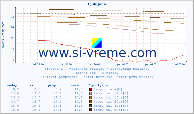 POVPREČJE :: Ljubljana :: temp. zraka | vlaga | smer vetra | hitrost vetra | sunki vetra | tlak | padavine | sonce | temp. tal  5cm | temp. tal 10cm | temp. tal 20cm | temp. tal 30cm | temp. tal 50cm :: zadnji dan / 5 minut.