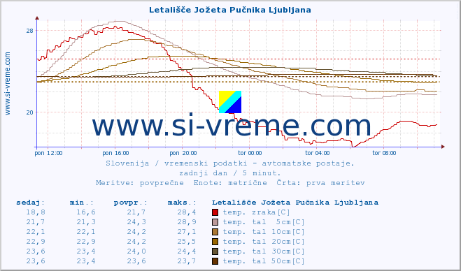 POVPREČJE :: Letališče Jožeta Pučnika Ljubljana :: temp. zraka | vlaga | smer vetra | hitrost vetra | sunki vetra | tlak | padavine | sonce | temp. tal  5cm | temp. tal 10cm | temp. tal 20cm | temp. tal 30cm | temp. tal 50cm :: zadnji dan / 5 minut.