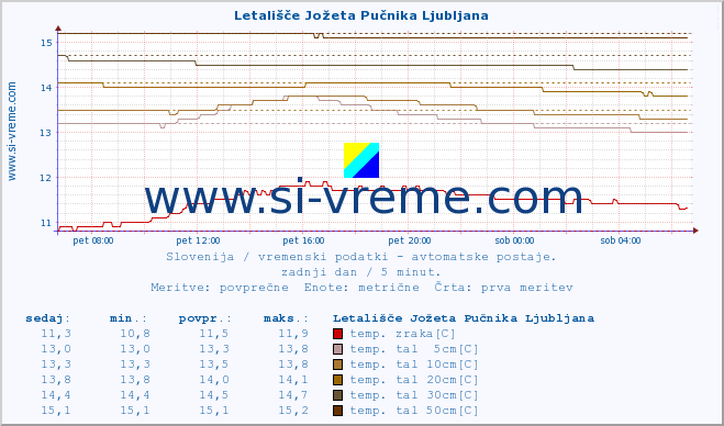 POVPREČJE :: Letališče Jožeta Pučnika Ljubljana :: temp. zraka | vlaga | smer vetra | hitrost vetra | sunki vetra | tlak | padavine | sonce | temp. tal  5cm | temp. tal 10cm | temp. tal 20cm | temp. tal 30cm | temp. tal 50cm :: zadnji dan / 5 minut.