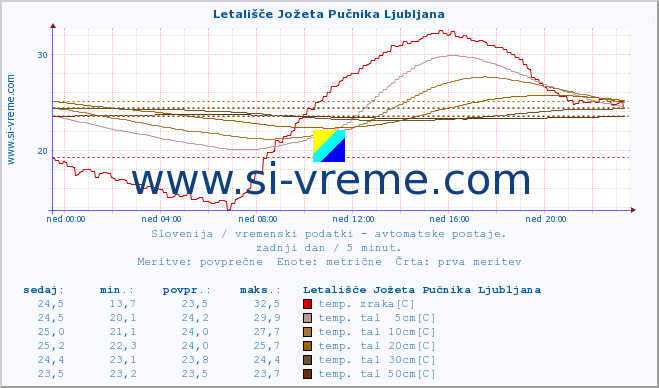 POVPREČJE :: Letališče Jožeta Pučnika Ljubljana :: temp. zraka | vlaga | smer vetra | hitrost vetra | sunki vetra | tlak | padavine | sonce | temp. tal  5cm | temp. tal 10cm | temp. tal 20cm | temp. tal 30cm | temp. tal 50cm :: zadnji dan / 5 minut.