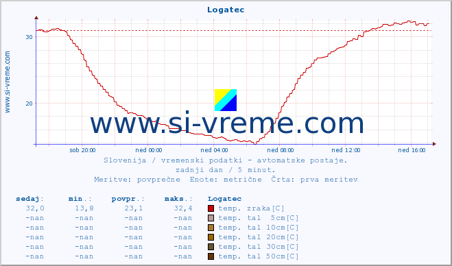 POVPREČJE :: Logatec :: temp. zraka | vlaga | smer vetra | hitrost vetra | sunki vetra | tlak | padavine | sonce | temp. tal  5cm | temp. tal 10cm | temp. tal 20cm | temp. tal 30cm | temp. tal 50cm :: zadnji dan / 5 minut.