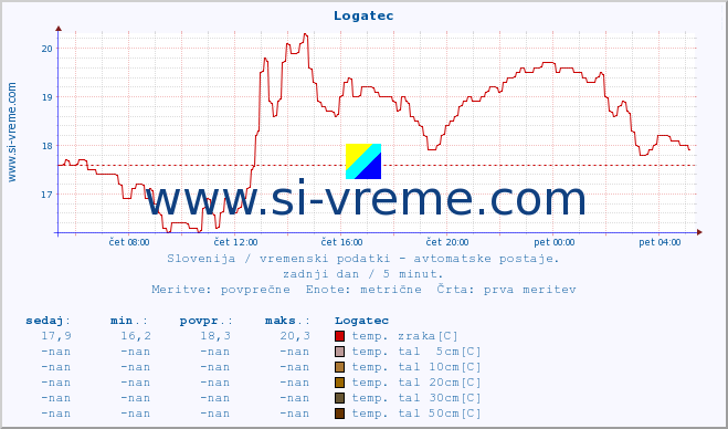 POVPREČJE :: Logatec :: temp. zraka | vlaga | smer vetra | hitrost vetra | sunki vetra | tlak | padavine | sonce | temp. tal  5cm | temp. tal 10cm | temp. tal 20cm | temp. tal 30cm | temp. tal 50cm :: zadnji dan / 5 minut.