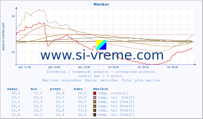 POVPREČJE :: Maribor :: temp. zraka | vlaga | smer vetra | hitrost vetra | sunki vetra | tlak | padavine | sonce | temp. tal  5cm | temp. tal 10cm | temp. tal 20cm | temp. tal 30cm | temp. tal 50cm :: zadnji dan / 5 minut.