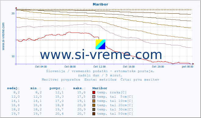 POVPREČJE :: Maribor :: temp. zraka | vlaga | smer vetra | hitrost vetra | sunki vetra | tlak | padavine | sonce | temp. tal  5cm | temp. tal 10cm | temp. tal 20cm | temp. tal 30cm | temp. tal 50cm :: zadnji dan / 5 minut.