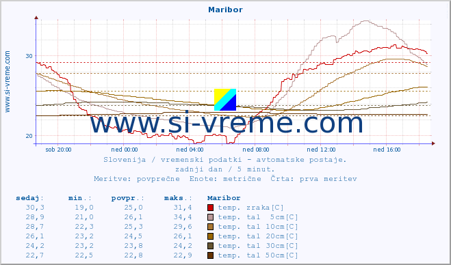 POVPREČJE :: Maribor :: temp. zraka | vlaga | smer vetra | hitrost vetra | sunki vetra | tlak | padavine | sonce | temp. tal  5cm | temp. tal 10cm | temp. tal 20cm | temp. tal 30cm | temp. tal 50cm :: zadnji dan / 5 minut.