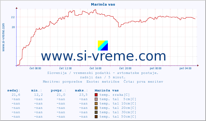 POVPREČJE :: Marinča vas :: temp. zraka | vlaga | smer vetra | hitrost vetra | sunki vetra | tlak | padavine | sonce | temp. tal  5cm | temp. tal 10cm | temp. tal 20cm | temp. tal 30cm | temp. tal 50cm :: zadnji dan / 5 minut.