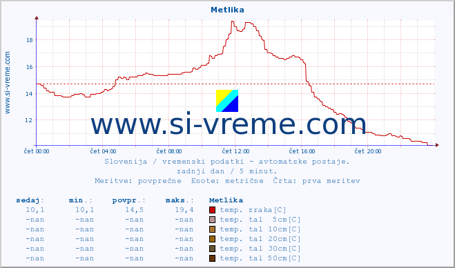 POVPREČJE :: Metlika :: temp. zraka | vlaga | smer vetra | hitrost vetra | sunki vetra | tlak | padavine | sonce | temp. tal  5cm | temp. tal 10cm | temp. tal 20cm | temp. tal 30cm | temp. tal 50cm :: zadnji dan / 5 minut.