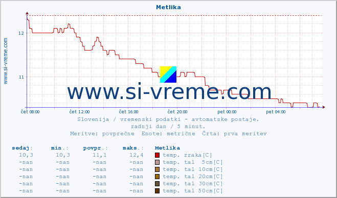 POVPREČJE :: Metlika :: temp. zraka | vlaga | smer vetra | hitrost vetra | sunki vetra | tlak | padavine | sonce | temp. tal  5cm | temp. tal 10cm | temp. tal 20cm | temp. tal 30cm | temp. tal 50cm :: zadnji dan / 5 minut.