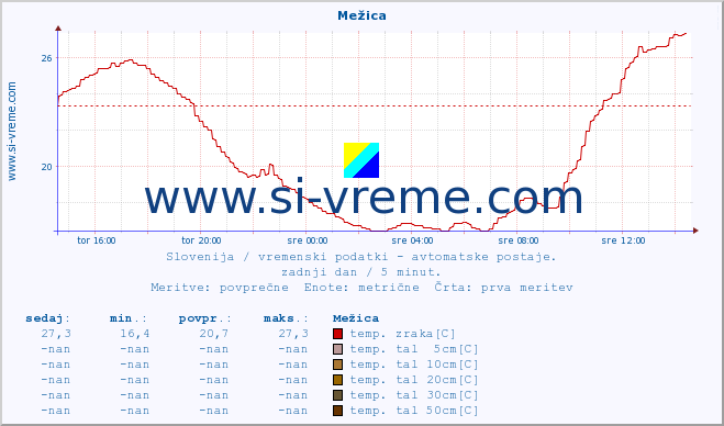 POVPREČJE :: Mežica :: temp. zraka | vlaga | smer vetra | hitrost vetra | sunki vetra | tlak | padavine | sonce | temp. tal  5cm | temp. tal 10cm | temp. tal 20cm | temp. tal 30cm | temp. tal 50cm :: zadnji dan / 5 minut.