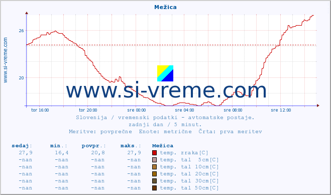 POVPREČJE :: Mežica :: temp. zraka | vlaga | smer vetra | hitrost vetra | sunki vetra | tlak | padavine | sonce | temp. tal  5cm | temp. tal 10cm | temp. tal 20cm | temp. tal 30cm | temp. tal 50cm :: zadnji dan / 5 minut.