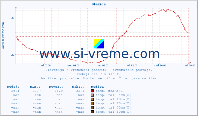 POVPREČJE :: Mežica :: temp. zraka | vlaga | smer vetra | hitrost vetra | sunki vetra | tlak | padavine | sonce | temp. tal  5cm | temp. tal 10cm | temp. tal 20cm | temp. tal 30cm | temp. tal 50cm :: zadnji dan / 5 minut.