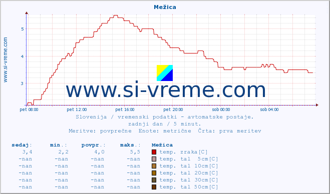 POVPREČJE :: Mežica :: temp. zraka | vlaga | smer vetra | hitrost vetra | sunki vetra | tlak | padavine | sonce | temp. tal  5cm | temp. tal 10cm | temp. tal 20cm | temp. tal 30cm | temp. tal 50cm :: zadnji dan / 5 minut.