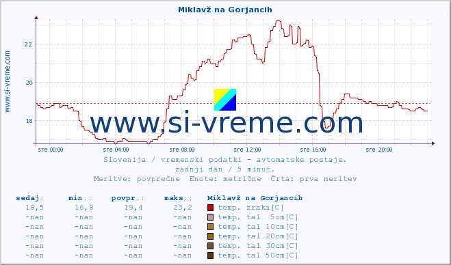 POVPREČJE :: Miklavž na Gorjancih :: temp. zraka | vlaga | smer vetra | hitrost vetra | sunki vetra | tlak | padavine | sonce | temp. tal  5cm | temp. tal 10cm | temp. tal 20cm | temp. tal 30cm | temp. tal 50cm :: zadnji dan / 5 minut.