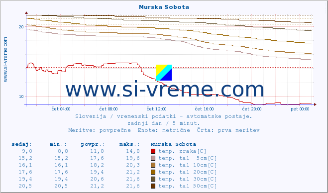 POVPREČJE :: Murska Sobota :: temp. zraka | vlaga | smer vetra | hitrost vetra | sunki vetra | tlak | padavine | sonce | temp. tal  5cm | temp. tal 10cm | temp. tal 20cm | temp. tal 30cm | temp. tal 50cm :: zadnji dan / 5 minut.