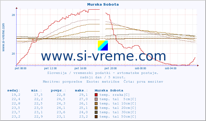 POVPREČJE :: Murska Sobota :: temp. zraka | vlaga | smer vetra | hitrost vetra | sunki vetra | tlak | padavine | sonce | temp. tal  5cm | temp. tal 10cm | temp. tal 20cm | temp. tal 30cm | temp. tal 50cm :: zadnji dan / 5 minut.