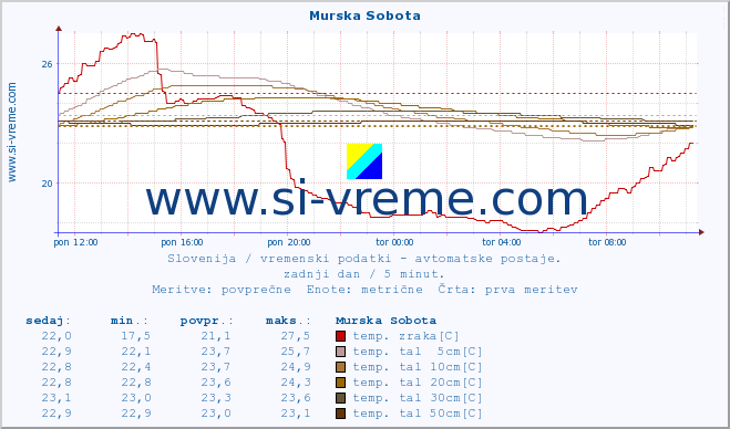 POVPREČJE :: Murska Sobota :: temp. zraka | vlaga | smer vetra | hitrost vetra | sunki vetra | tlak | padavine | sonce | temp. tal  5cm | temp. tal 10cm | temp. tal 20cm | temp. tal 30cm | temp. tal 50cm :: zadnji dan / 5 minut.