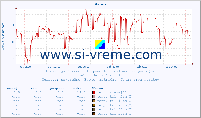 POVPREČJE :: Nanos :: temp. zraka | vlaga | smer vetra | hitrost vetra | sunki vetra | tlak | padavine | sonce | temp. tal  5cm | temp. tal 10cm | temp. tal 20cm | temp. tal 30cm | temp. tal 50cm :: zadnji dan / 5 minut.