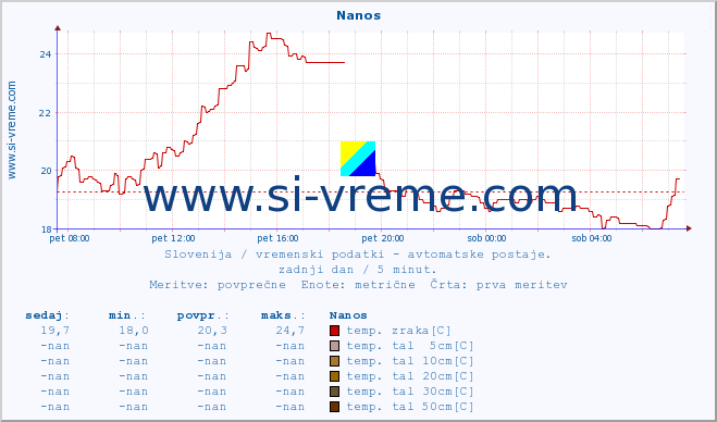 POVPREČJE :: Nanos :: temp. zraka | vlaga | smer vetra | hitrost vetra | sunki vetra | tlak | padavine | sonce | temp. tal  5cm | temp. tal 10cm | temp. tal 20cm | temp. tal 30cm | temp. tal 50cm :: zadnji dan / 5 minut.